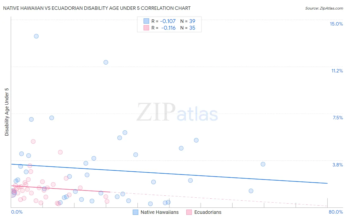 Native Hawaiian vs Ecuadorian Disability Age Under 5
