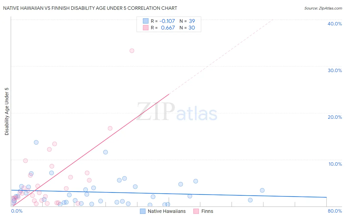 Native Hawaiian vs Finnish Disability Age Under 5