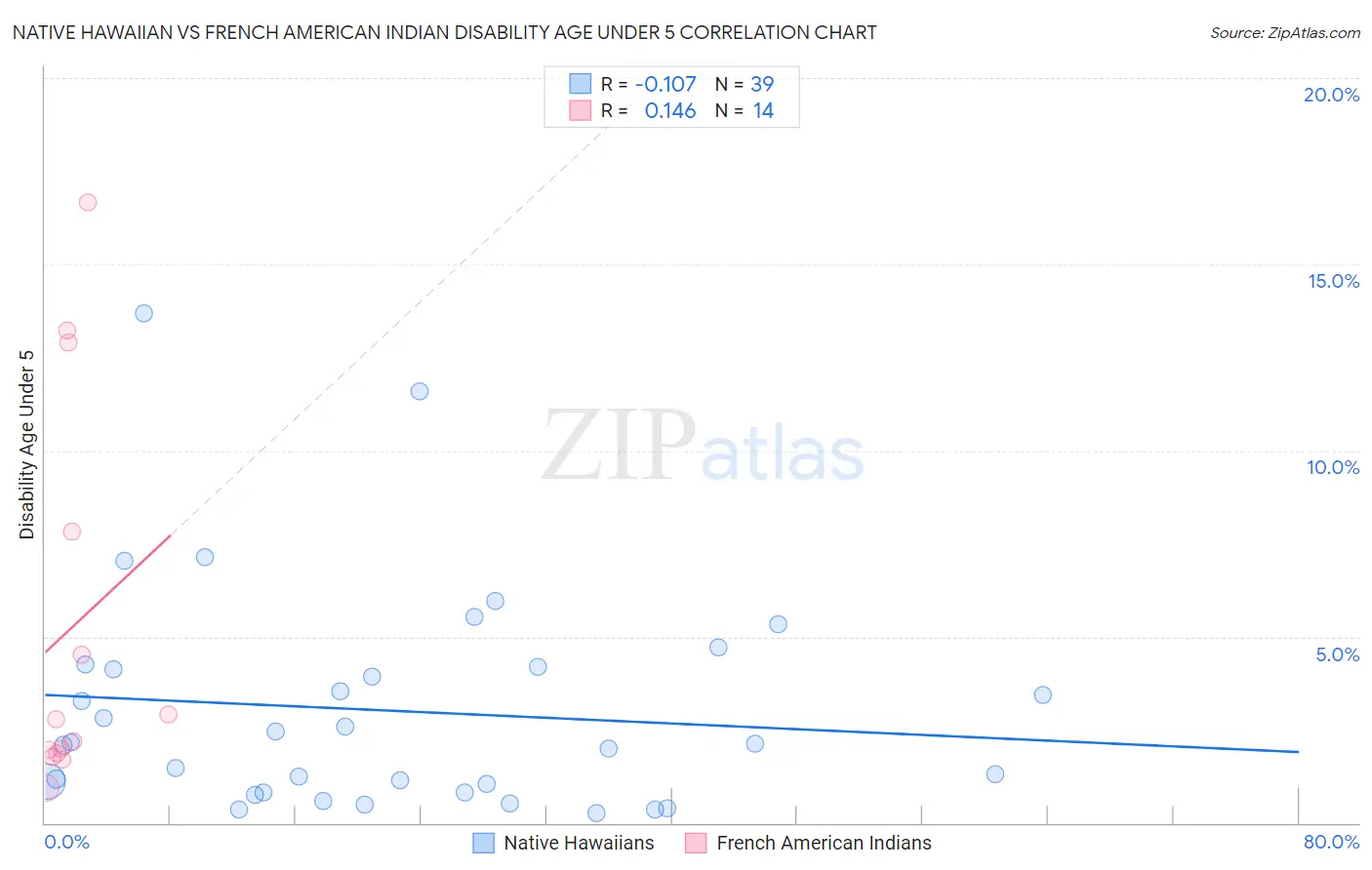 Native Hawaiian vs French American Indian Disability Age Under 5