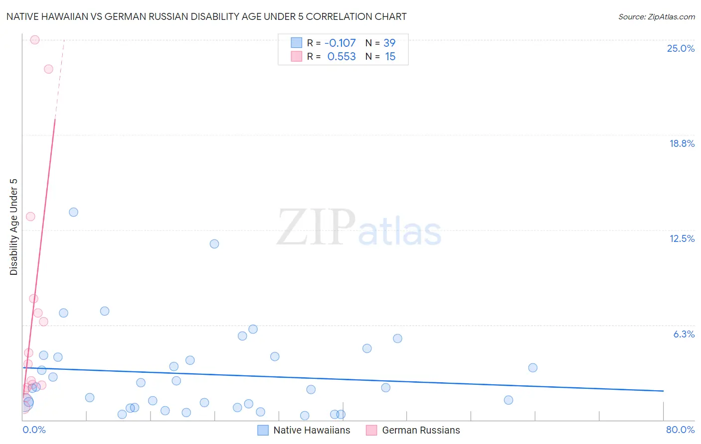 Native Hawaiian vs German Russian Disability Age Under 5