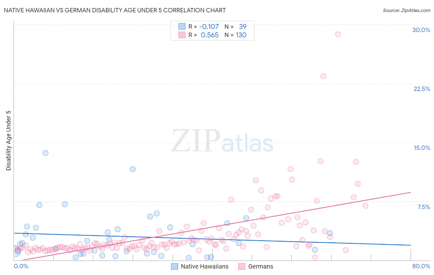 Native Hawaiian vs German Disability Age Under 5