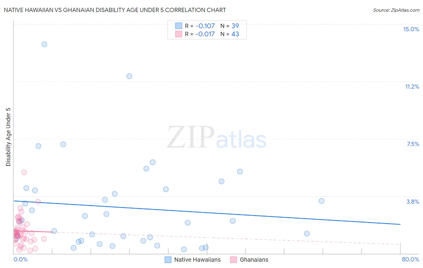 Native Hawaiian vs Ghanaian Disability Age Under 5