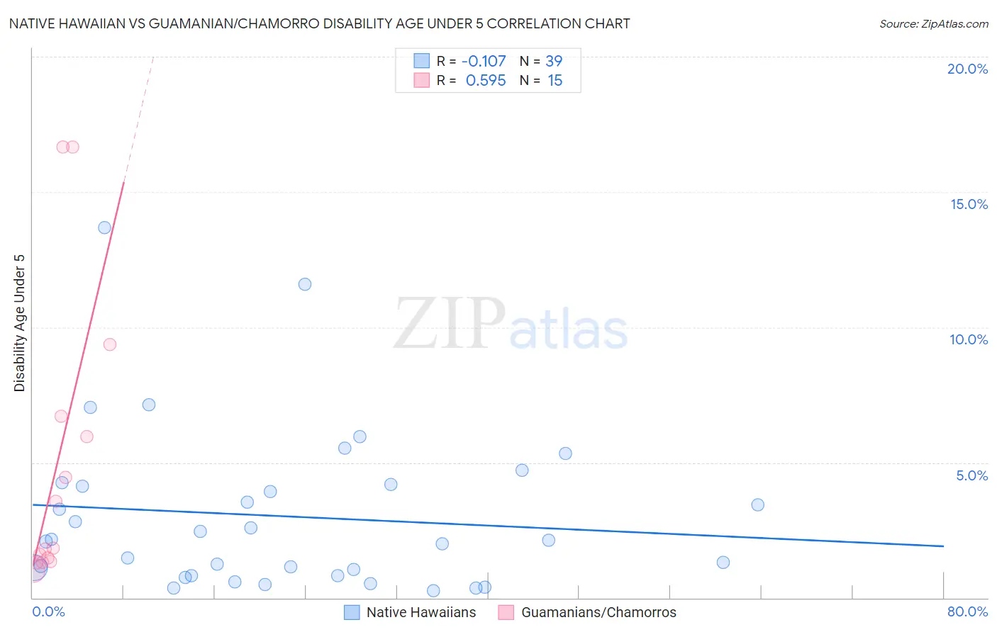 Native Hawaiian vs Guamanian/Chamorro Disability Age Under 5