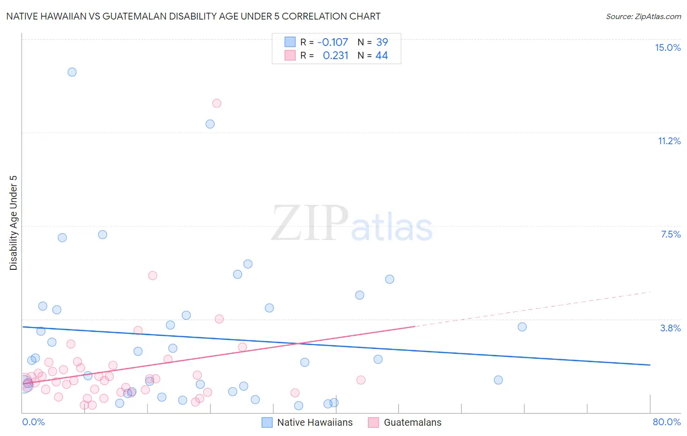 Native Hawaiian vs Guatemalan Disability Age Under 5