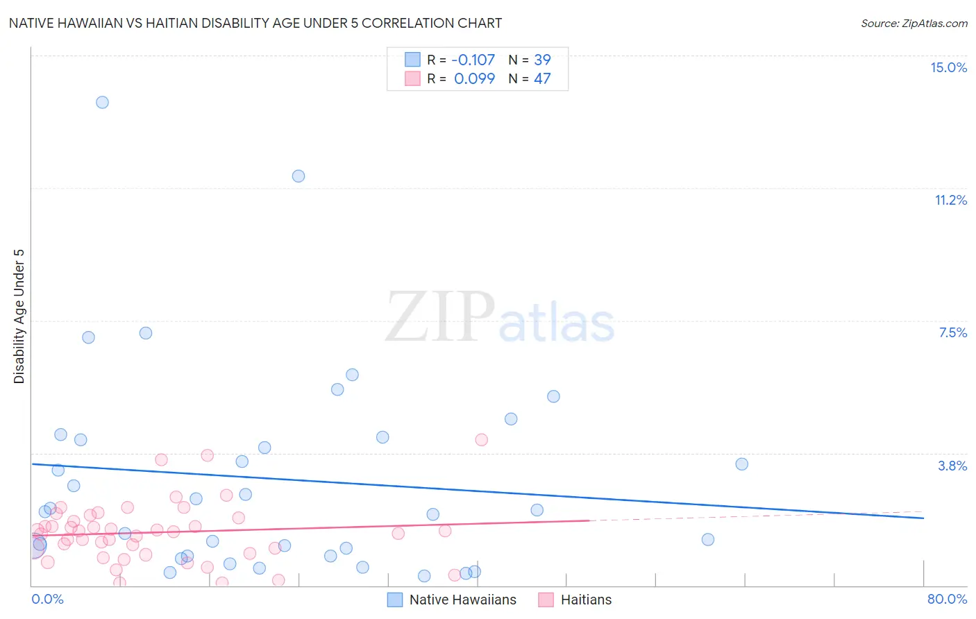 Native Hawaiian vs Haitian Disability Age Under 5
