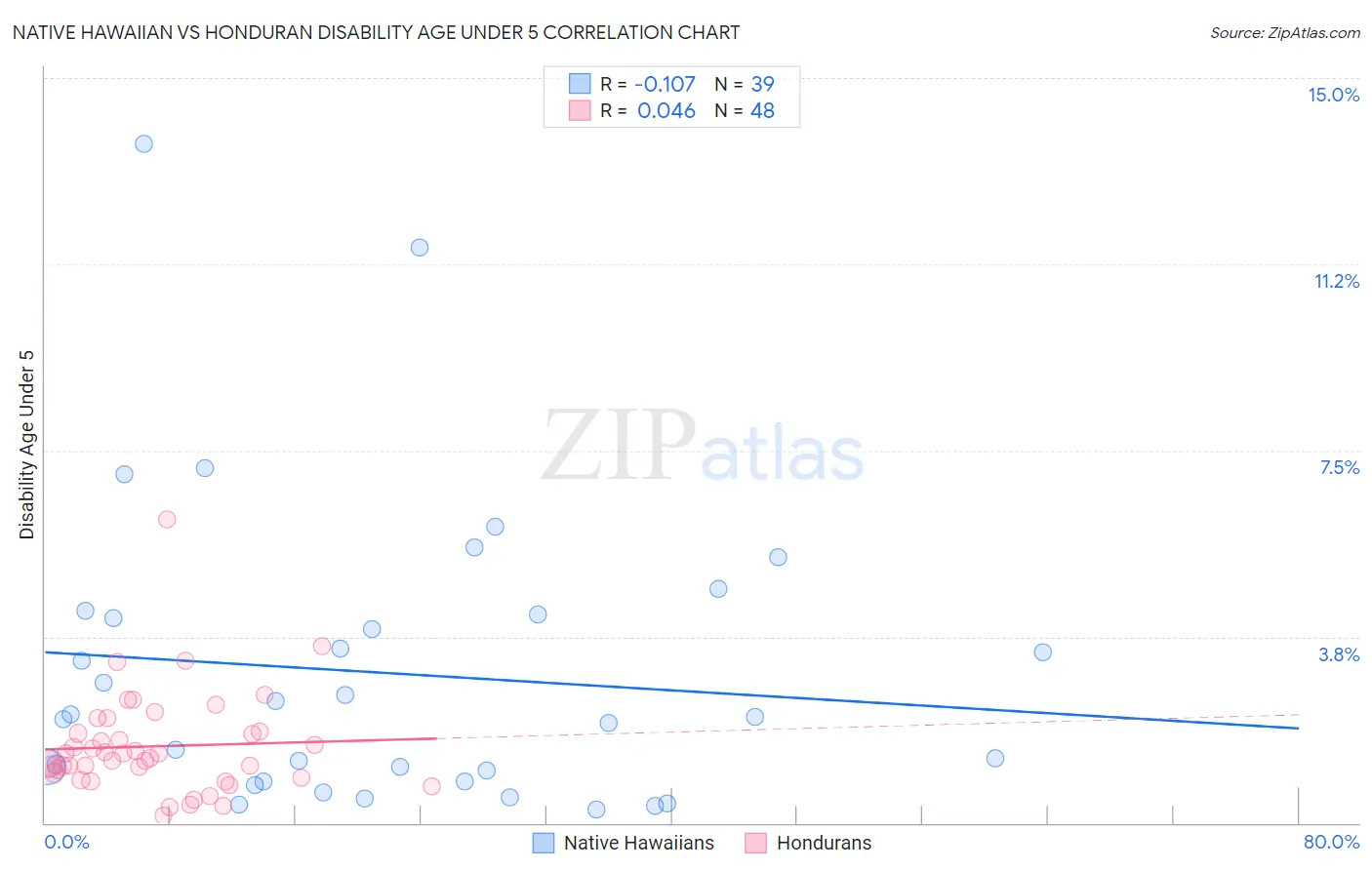 Native Hawaiian vs Honduran Disability Age Under 5