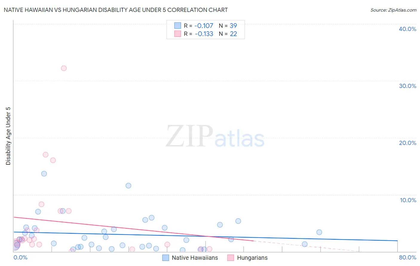 Native Hawaiian vs Hungarian Disability Age Under 5