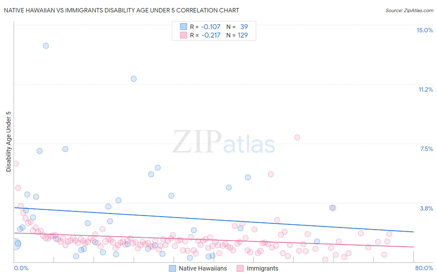 Native Hawaiian vs Immigrants Disability Age Under 5