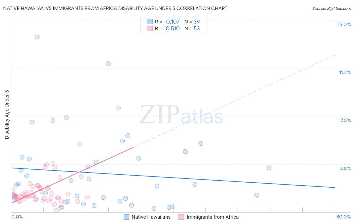 Native Hawaiian vs Immigrants from Africa Disability Age Under 5