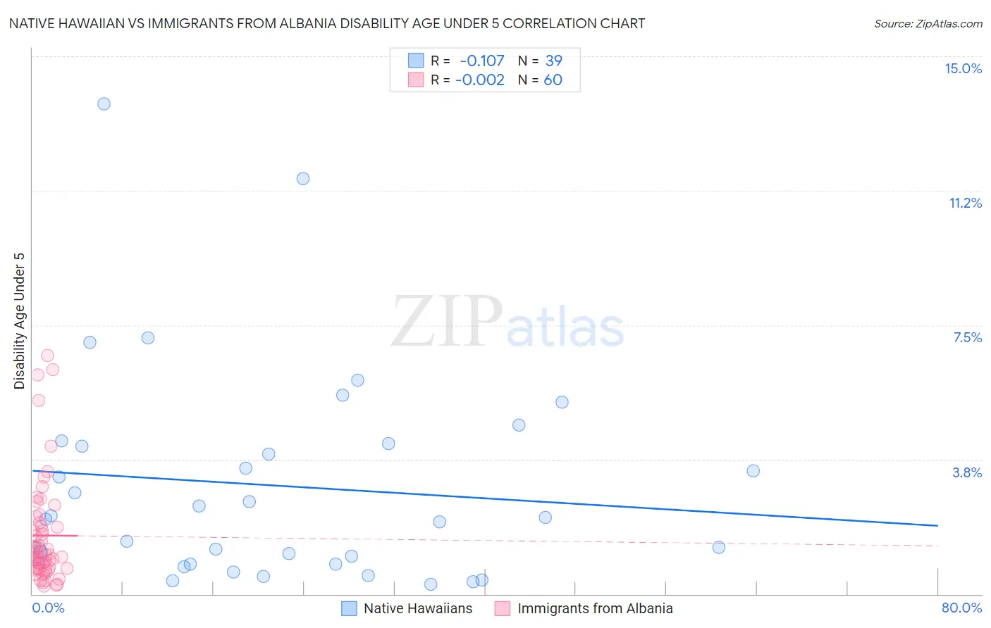 Native Hawaiian vs Immigrants from Albania Disability Age Under 5