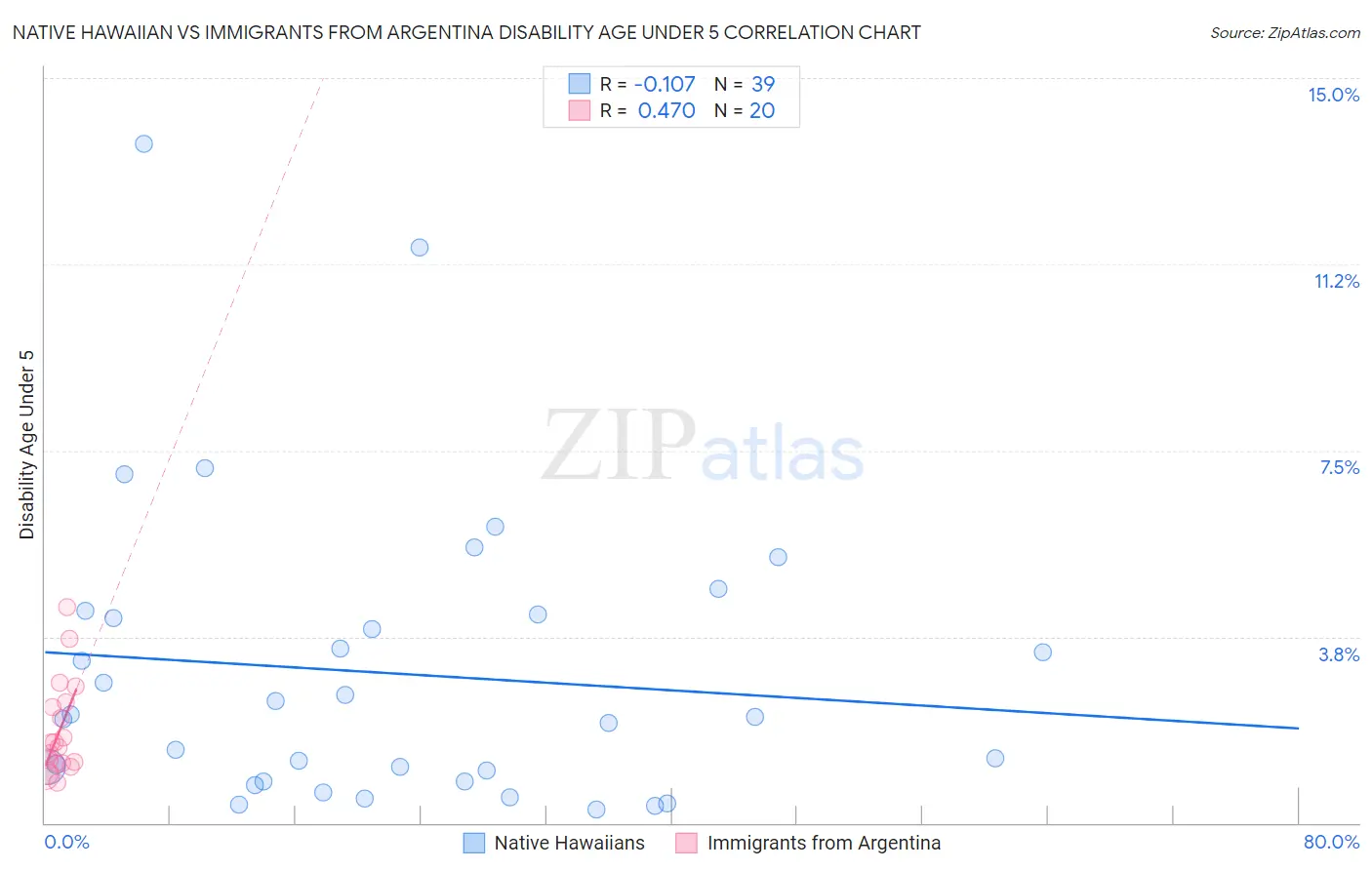 Native Hawaiian vs Immigrants from Argentina Disability Age Under 5