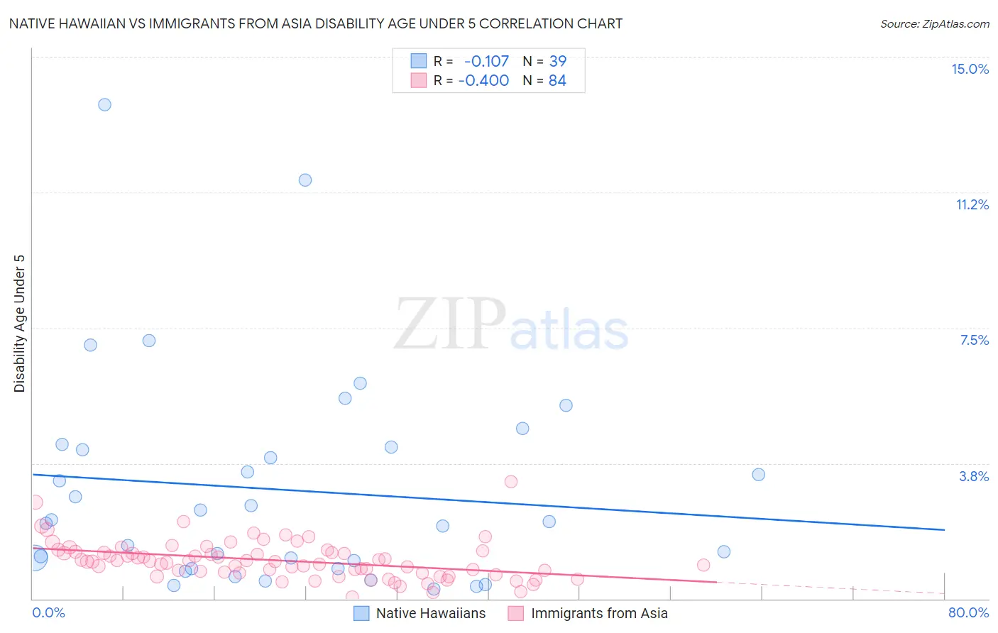 Native Hawaiian vs Immigrants from Asia Disability Age Under 5