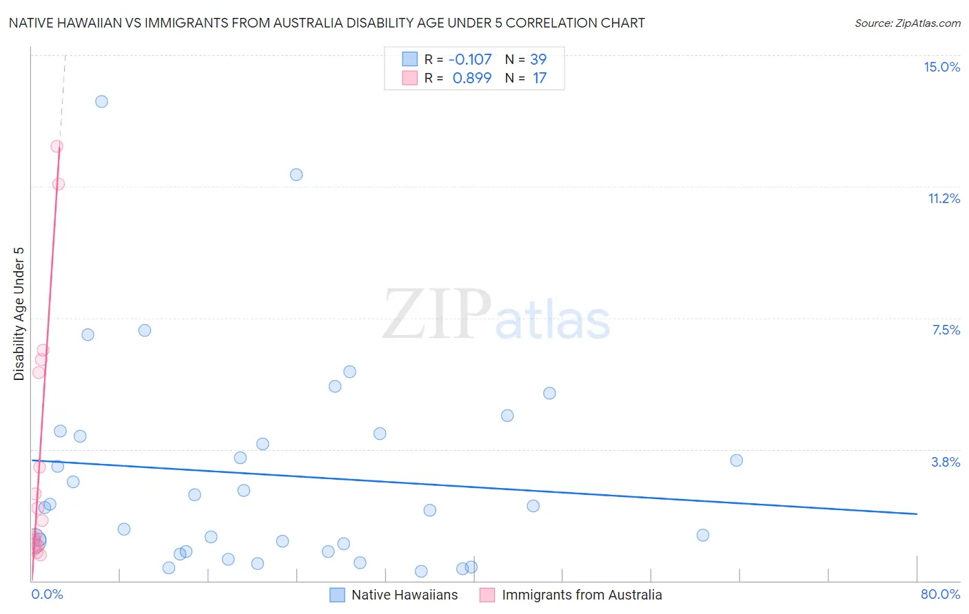 Native Hawaiian vs Immigrants from Australia Disability Age Under 5