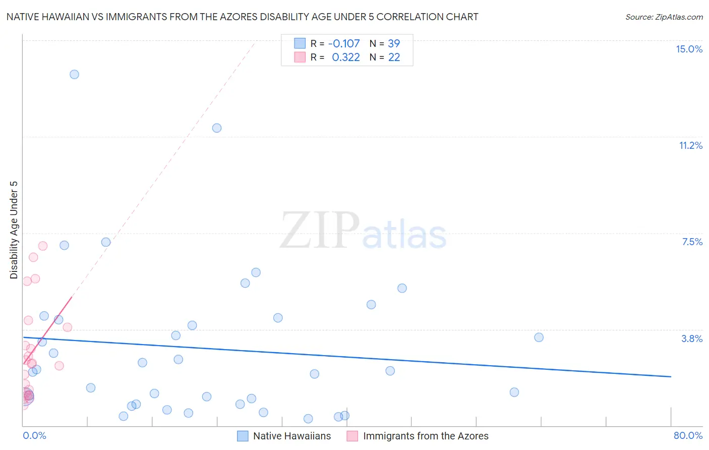 Native Hawaiian vs Immigrants from the Azores Disability Age Under 5