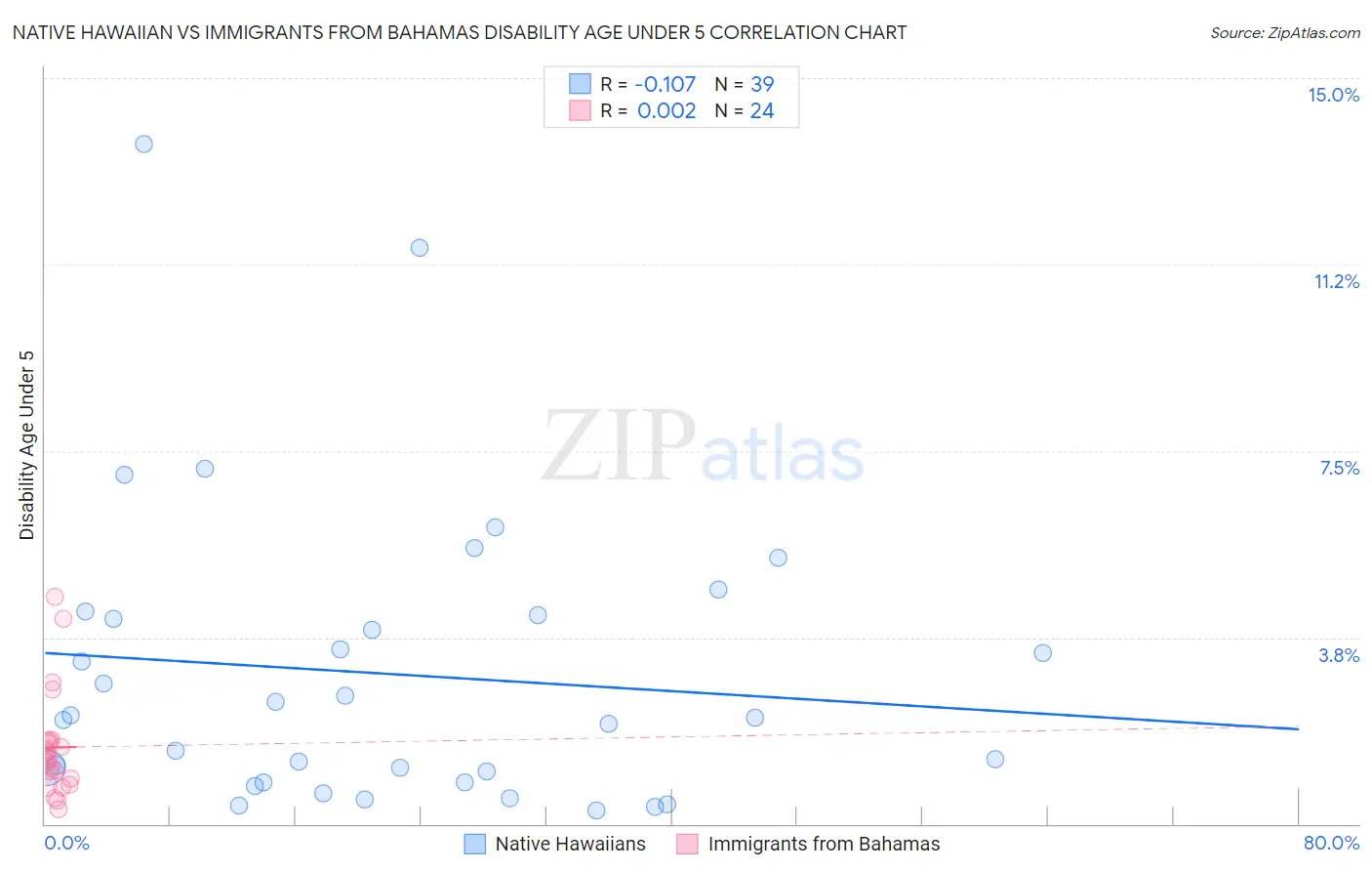Native Hawaiian vs Immigrants from Bahamas Disability Age Under 5