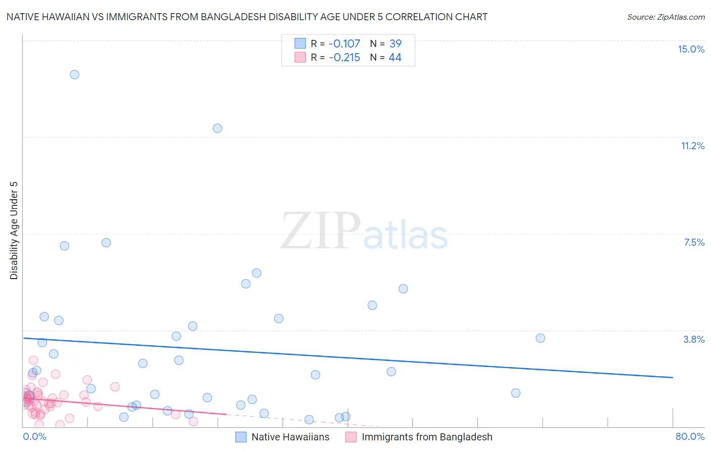 Native Hawaiian vs Immigrants from Bangladesh Disability Age Under 5