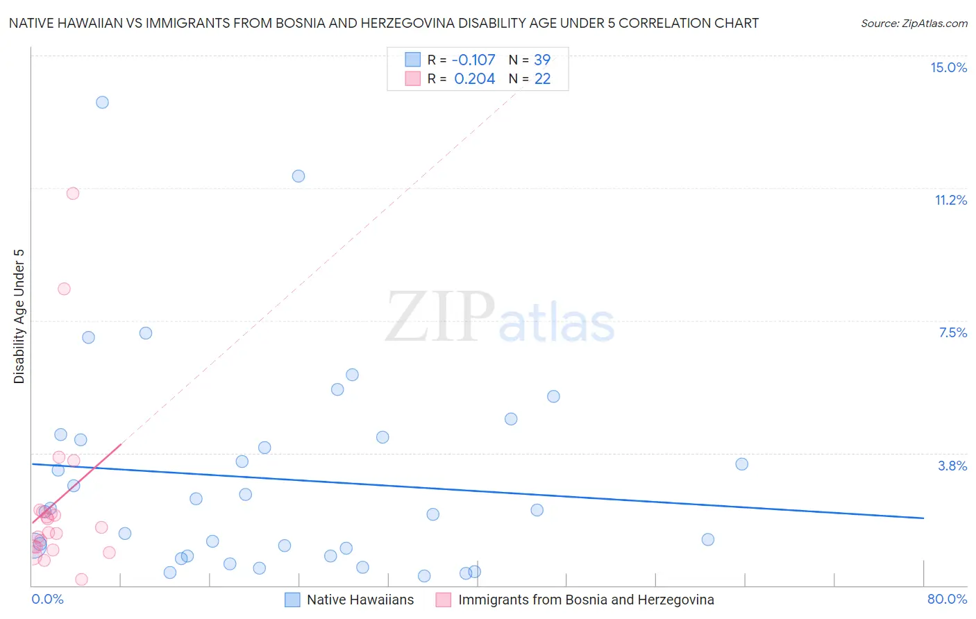 Native Hawaiian vs Immigrants from Bosnia and Herzegovina Disability Age Under 5