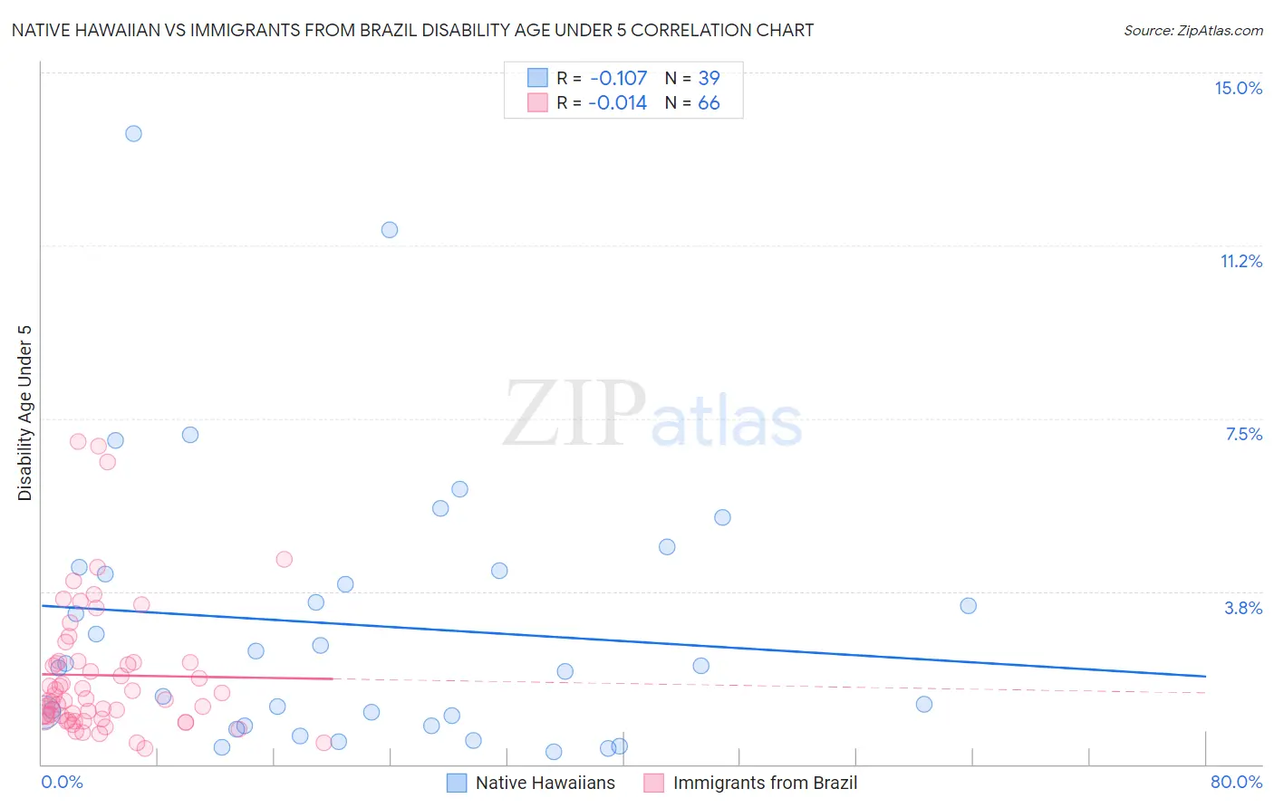 Native Hawaiian vs Immigrants from Brazil Disability Age Under 5