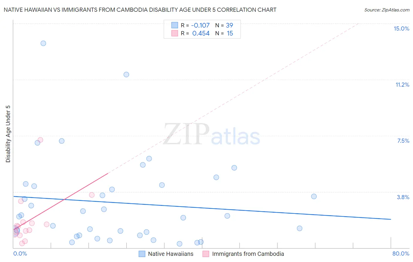 Native Hawaiian vs Immigrants from Cambodia Disability Age Under 5