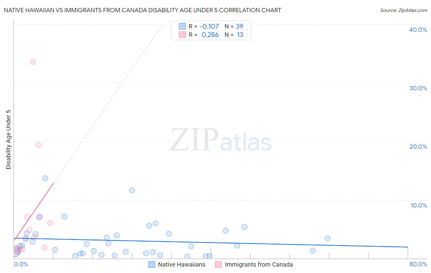 Native Hawaiian vs Immigrants from Canada Disability Age Under 5