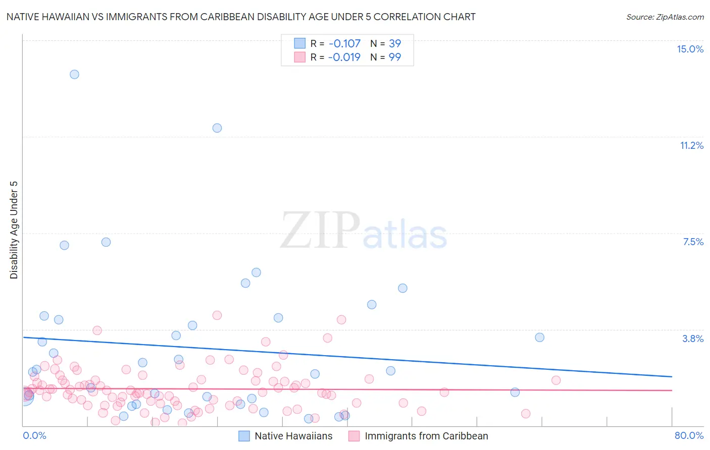 Native Hawaiian vs Immigrants from Caribbean Disability Age Under 5