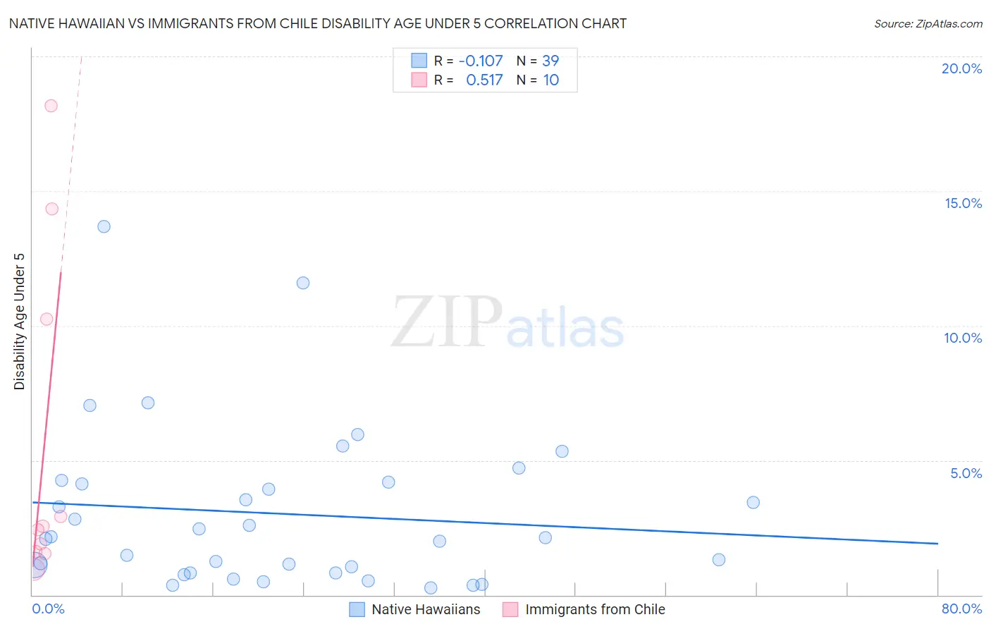 Native Hawaiian vs Immigrants from Chile Disability Age Under 5
