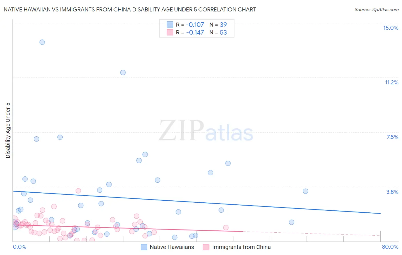 Native Hawaiian vs Immigrants from China Disability Age Under 5