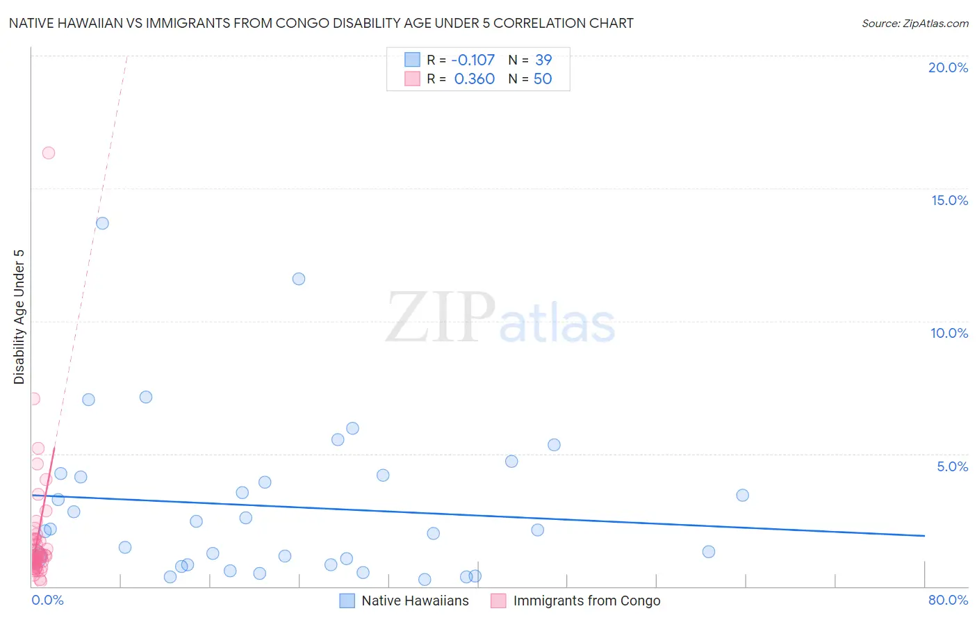 Native Hawaiian vs Immigrants from Congo Disability Age Under 5