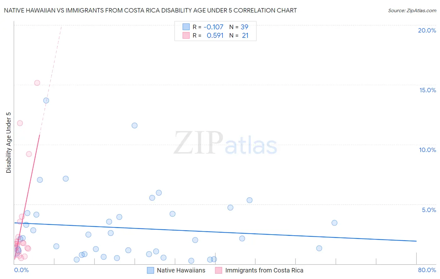 Native Hawaiian vs Immigrants from Costa Rica Disability Age Under 5