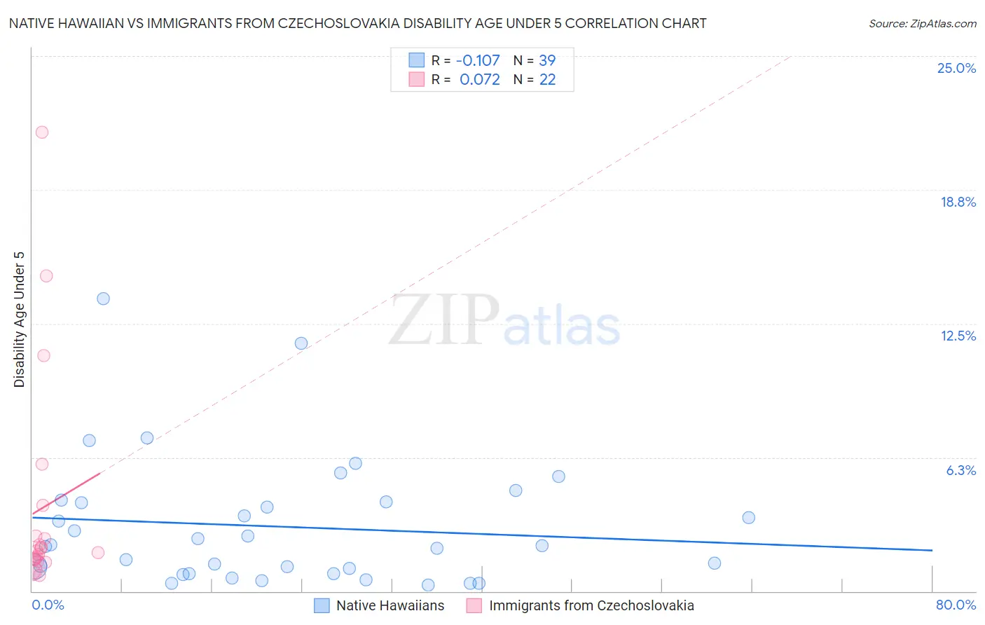 Native Hawaiian vs Immigrants from Czechoslovakia Disability Age Under 5