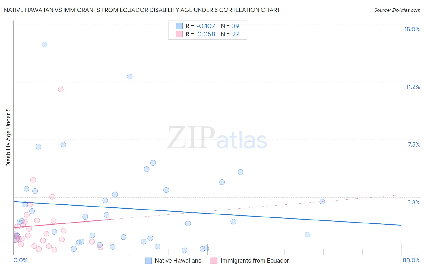 Native Hawaiian vs Immigrants from Ecuador Disability Age Under 5