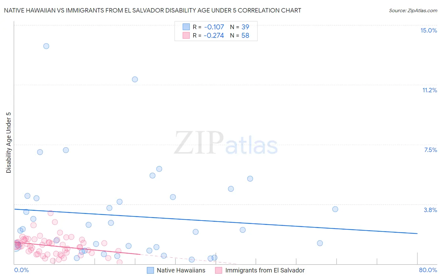 Native Hawaiian vs Immigrants from El Salvador Disability Age Under 5