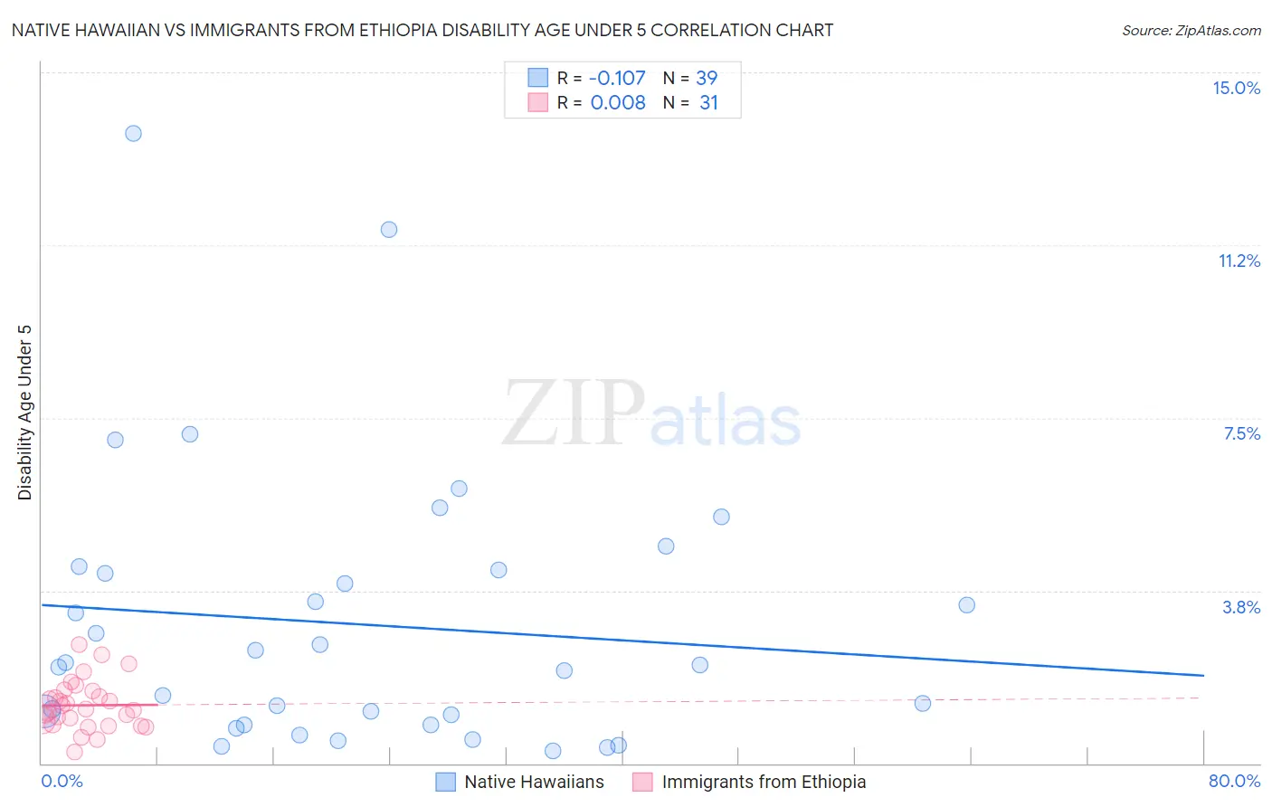 Native Hawaiian vs Immigrants from Ethiopia Disability Age Under 5