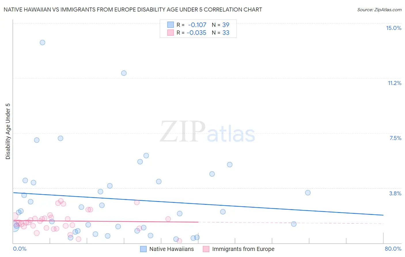 Native Hawaiian vs Immigrants from Europe Disability Age Under 5