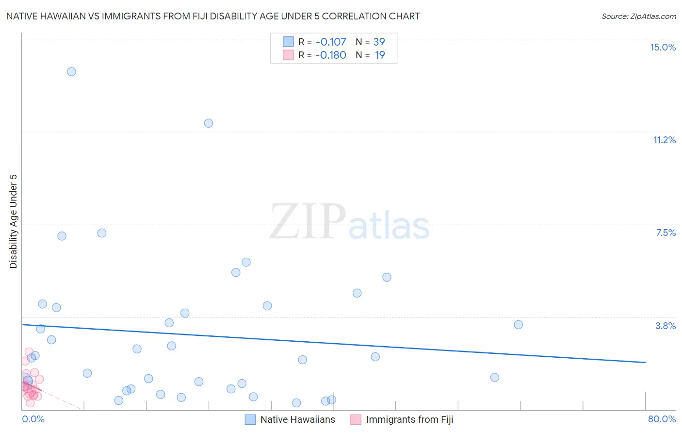 Native Hawaiian vs Immigrants from Fiji Disability Age Under 5