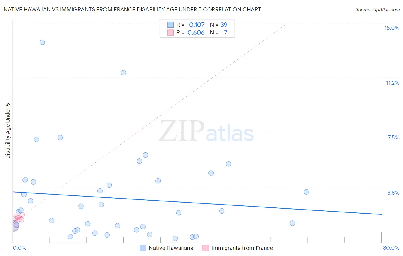 Native Hawaiian vs Immigrants from France Disability Age Under 5