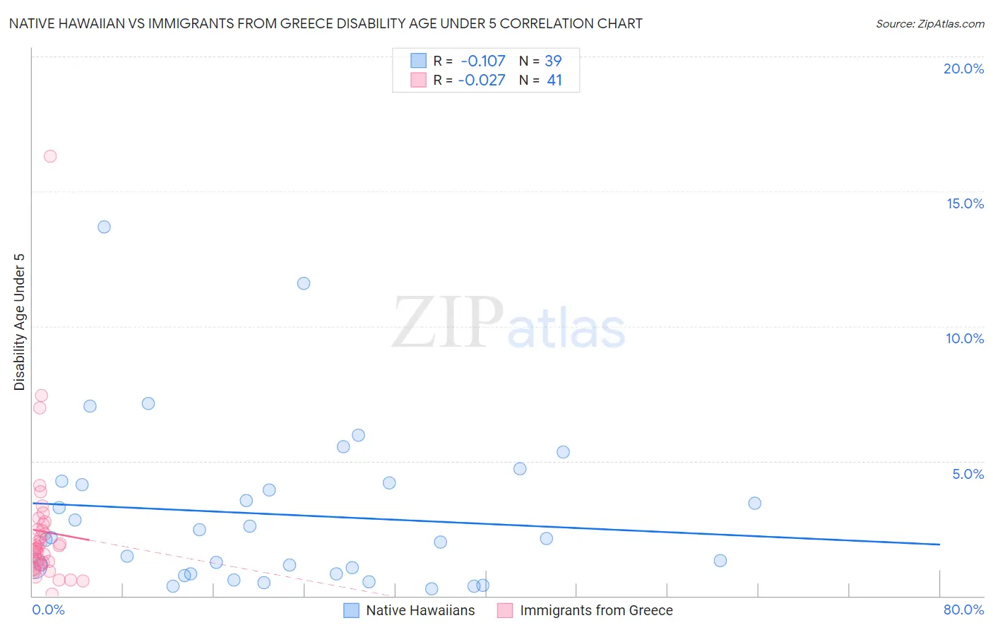 Native Hawaiian vs Immigrants from Greece Disability Age Under 5