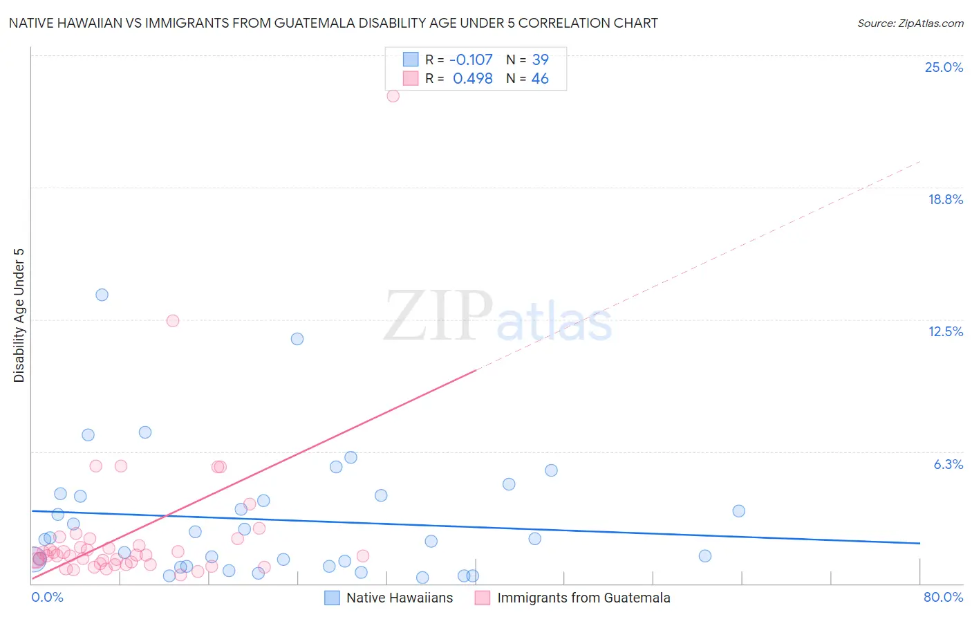 Native Hawaiian vs Immigrants from Guatemala Disability Age Under 5