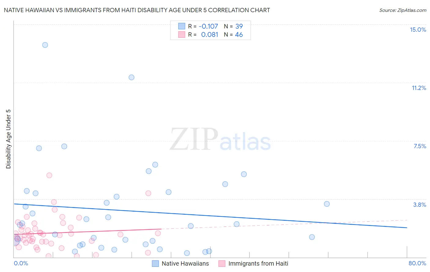 Native Hawaiian vs Immigrants from Haiti Disability Age Under 5