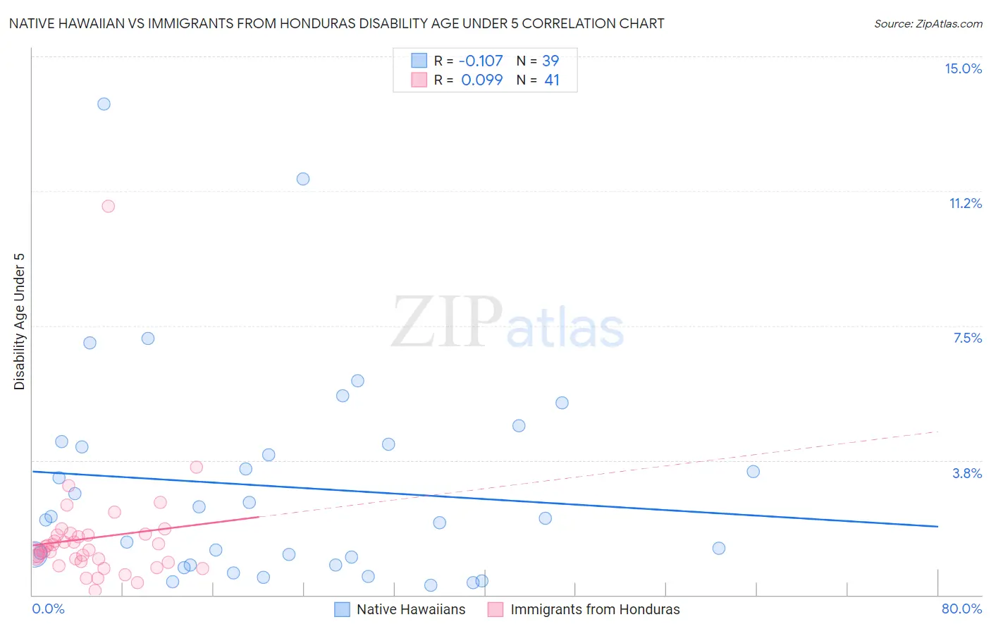 Native Hawaiian vs Immigrants from Honduras Disability Age Under 5