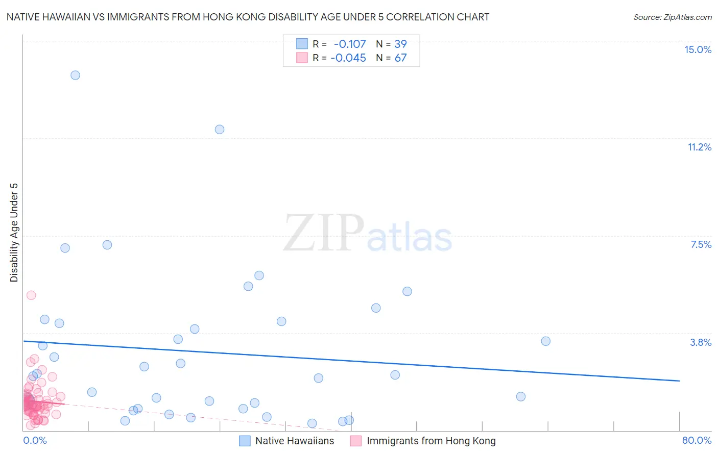 Native Hawaiian vs Immigrants from Hong Kong Disability Age Under 5