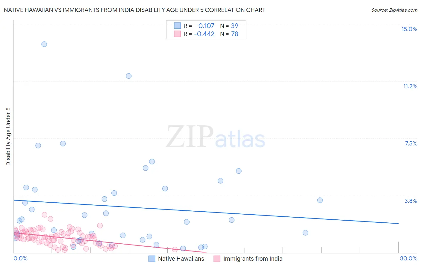 Native Hawaiian vs Immigrants from India Disability Age Under 5