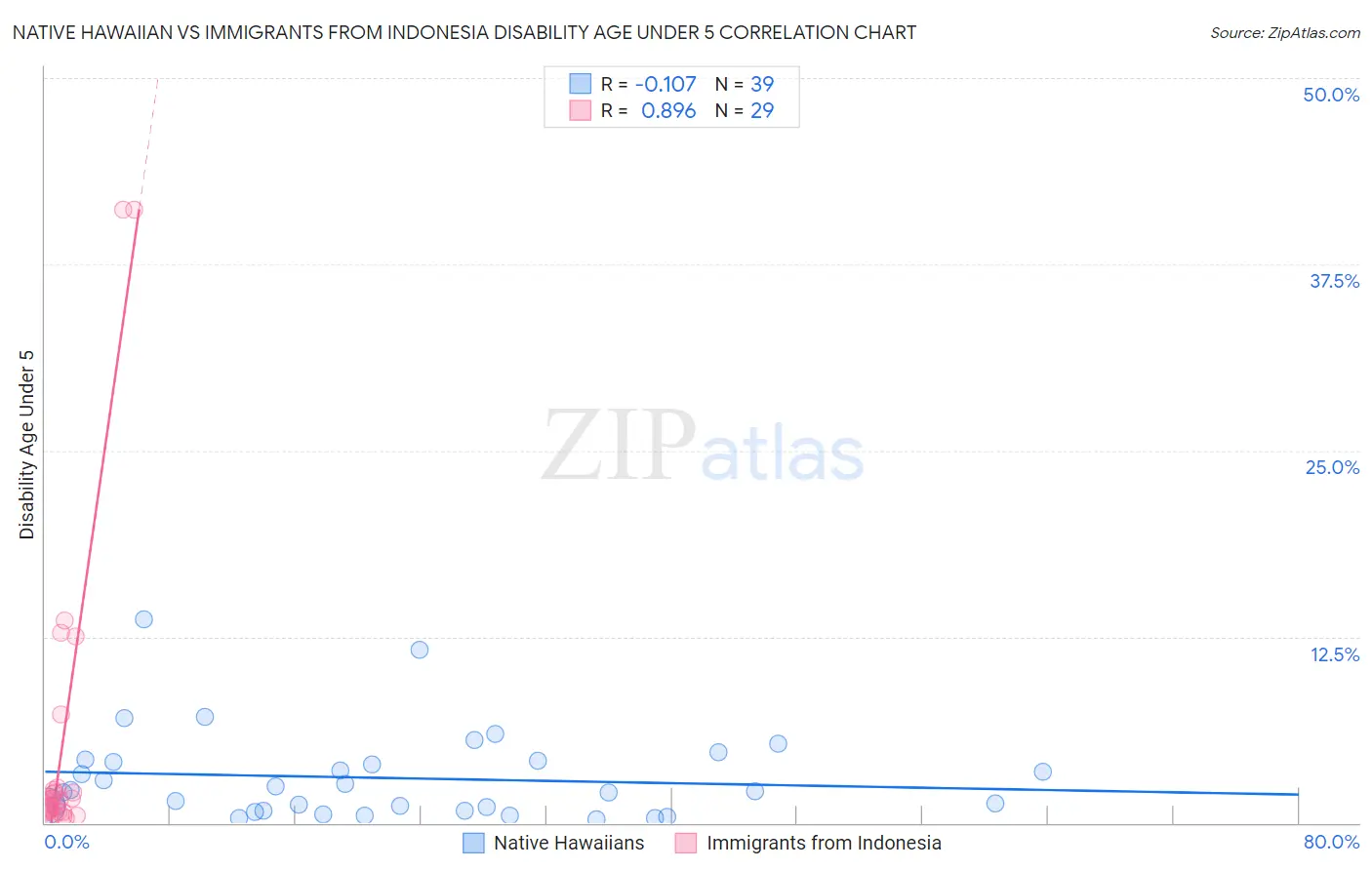 Native Hawaiian vs Immigrants from Indonesia Disability Age Under 5