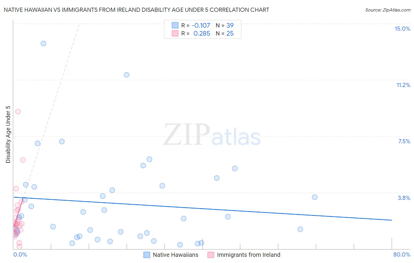 Native Hawaiian vs Immigrants from Ireland Disability Age Under 5