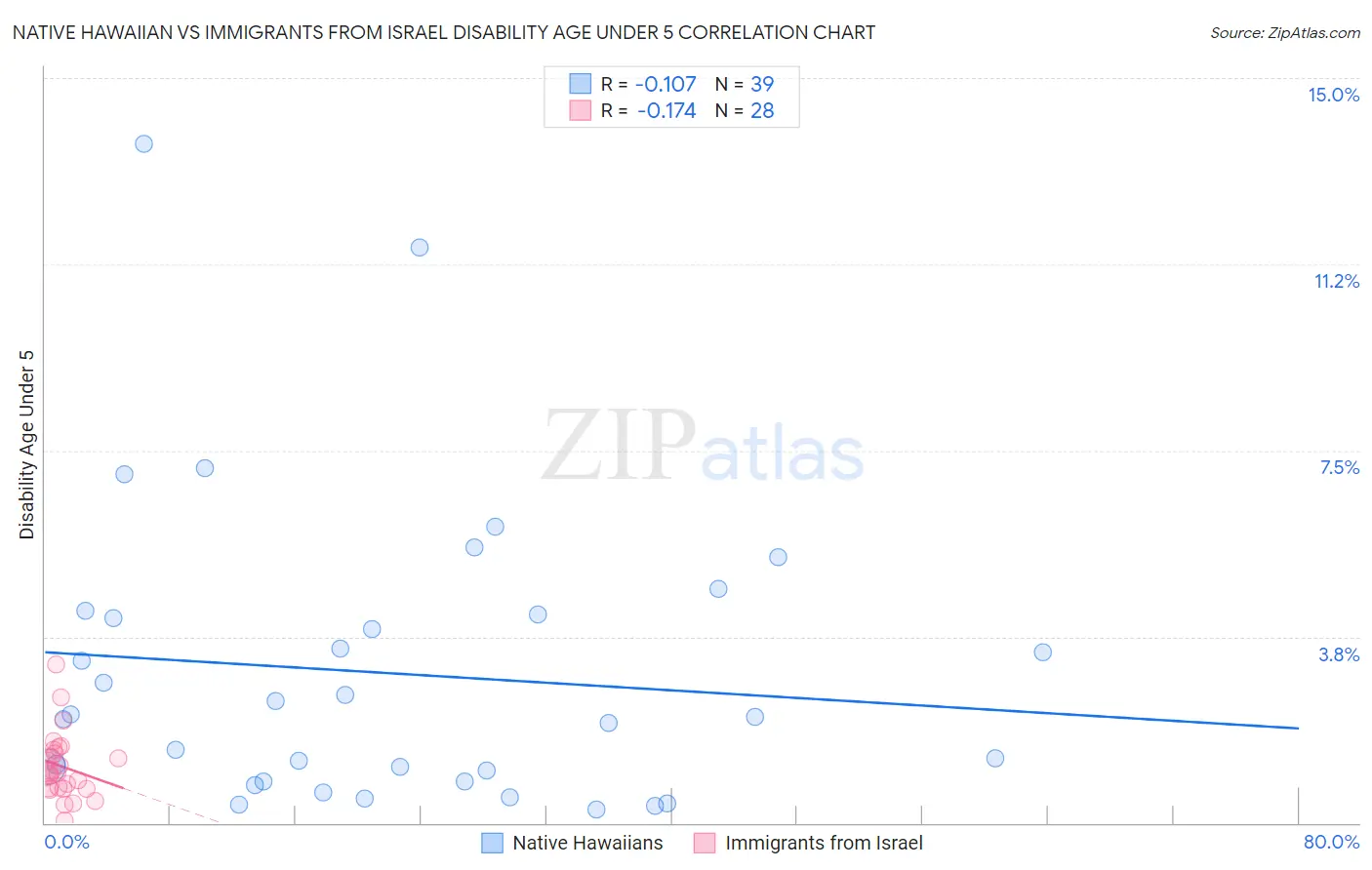 Native Hawaiian vs Immigrants from Israel Disability Age Under 5