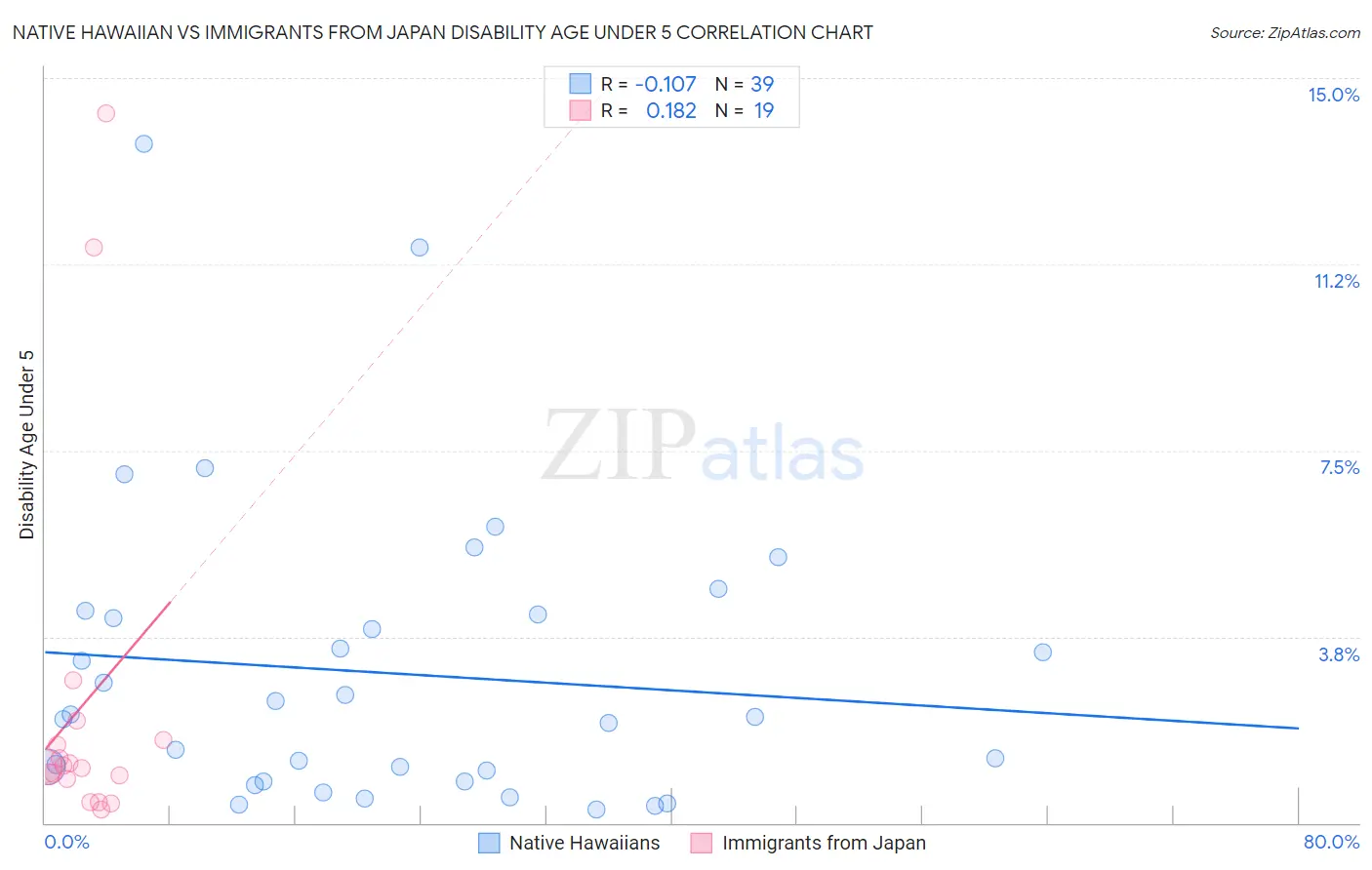 Native Hawaiian vs Immigrants from Japan Disability Age Under 5
