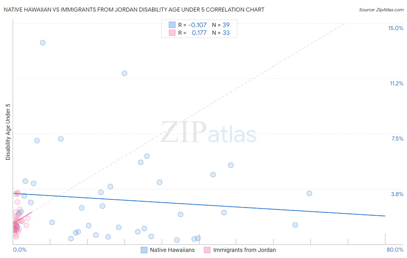 Native Hawaiian vs Immigrants from Jordan Disability Age Under 5