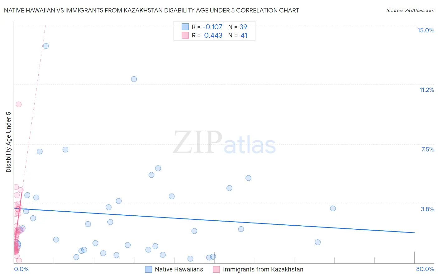Native Hawaiian vs Immigrants from Kazakhstan Disability Age Under 5