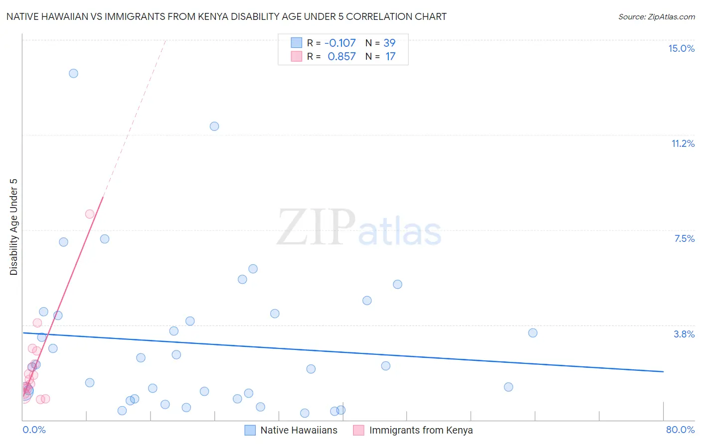 Native Hawaiian vs Immigrants from Kenya Disability Age Under 5