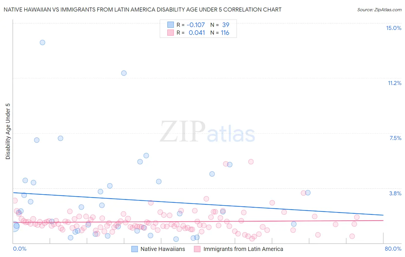 Native Hawaiian vs Immigrants from Latin America Disability Age Under 5